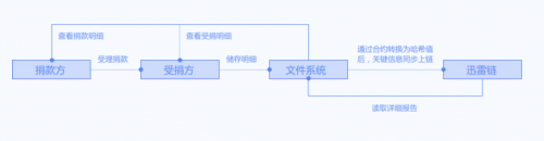 迅雷这种级别的大厂是怎么解决区块链应用落地的？