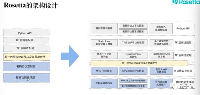 Rosetta如何连接隐私计算与AI？