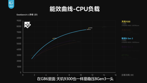 天玑9300全大核实测：CPU、GPU、AI性能全胜8G3！ - 