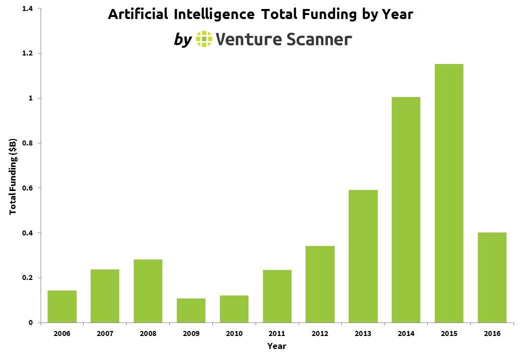 Venture Scanner：2016年第一季度人工智能创业和投资分析