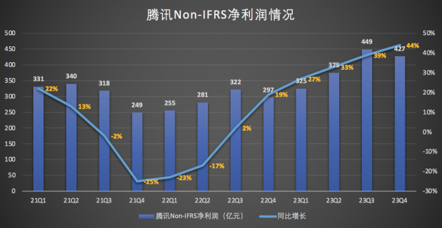 单季盈利427亿 腾讯Q4财报来了 微信生态惊喜颇多