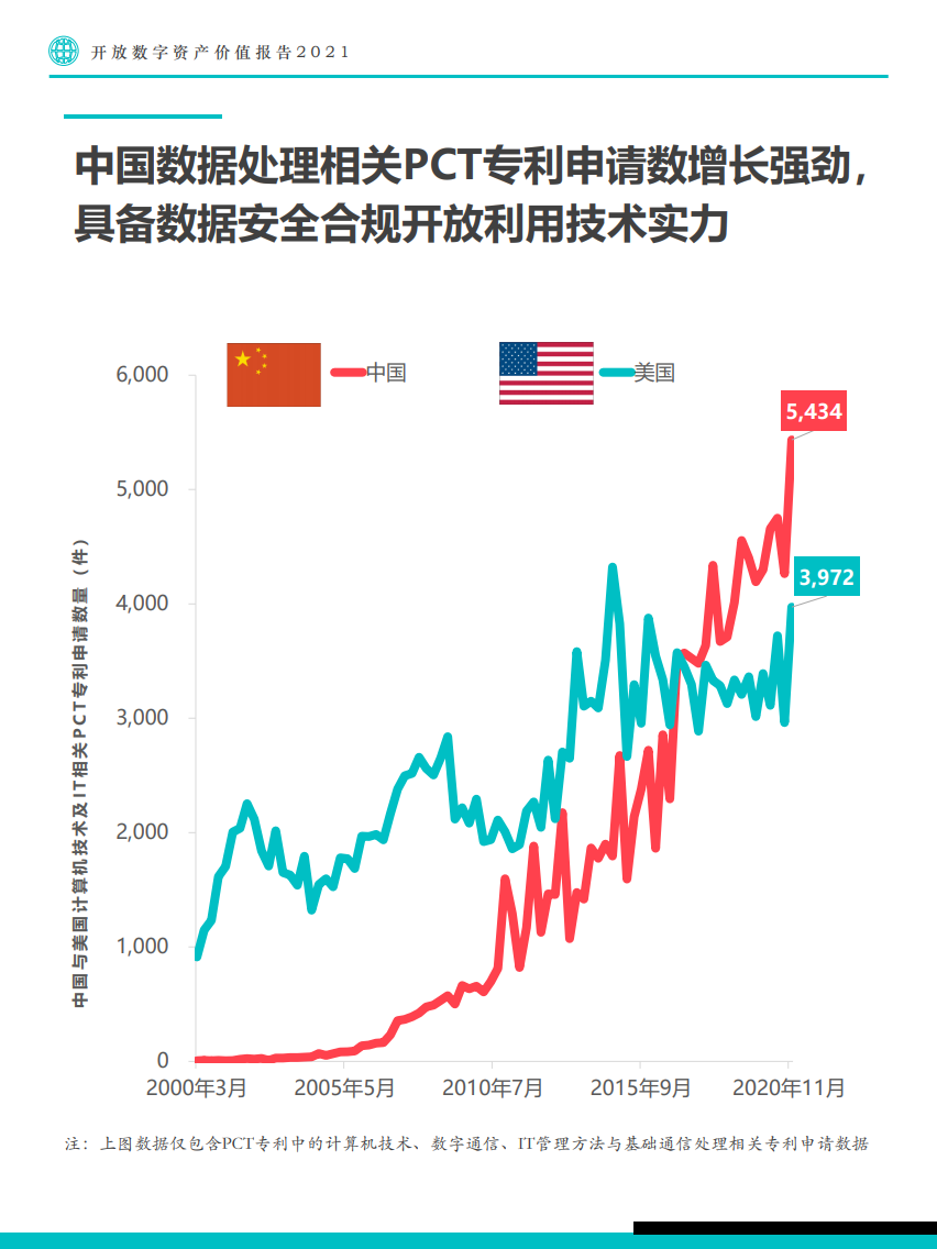 Fastdata：2021年开放数字资产价值报告