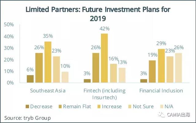 tryb：Fintechs与LP看东南亚金融科技市场