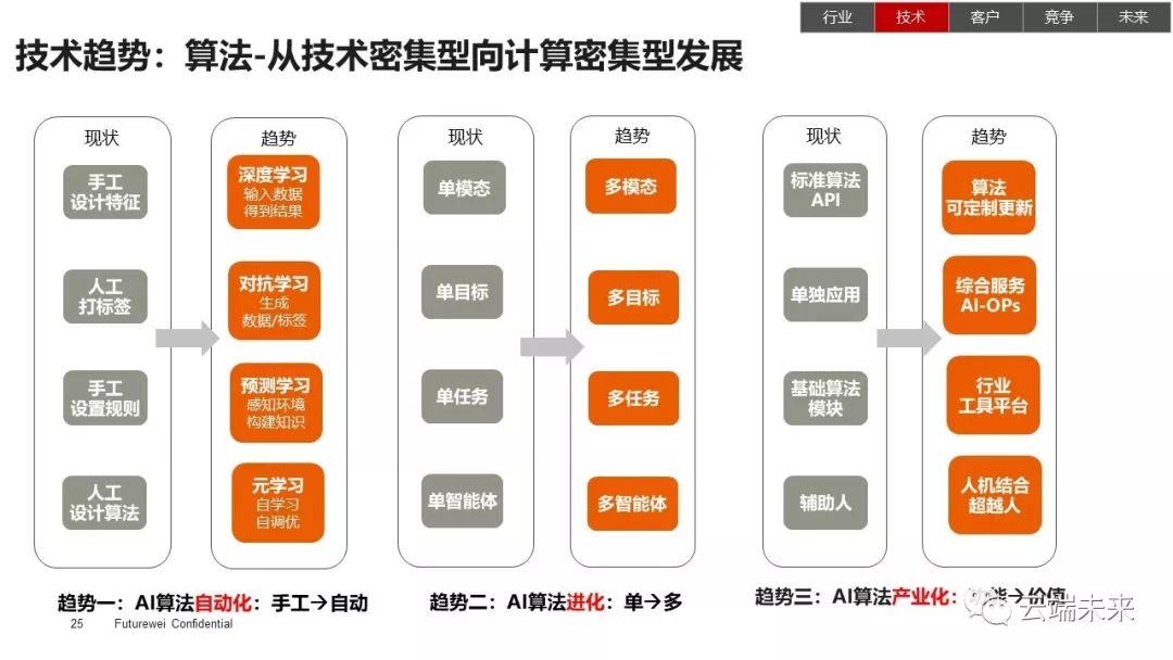 全面总结AI发展现状和未来趋势