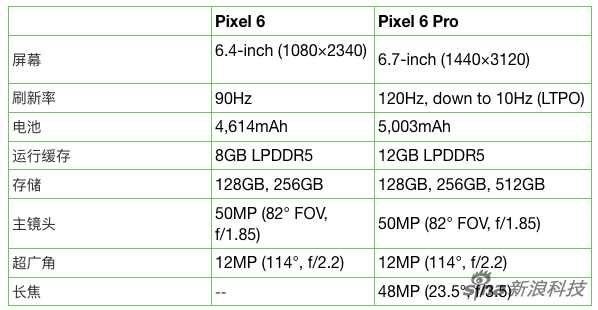 Pixel 6系列发布 谷歌想通过Tensor芯片把人工智能塞进用户手机中