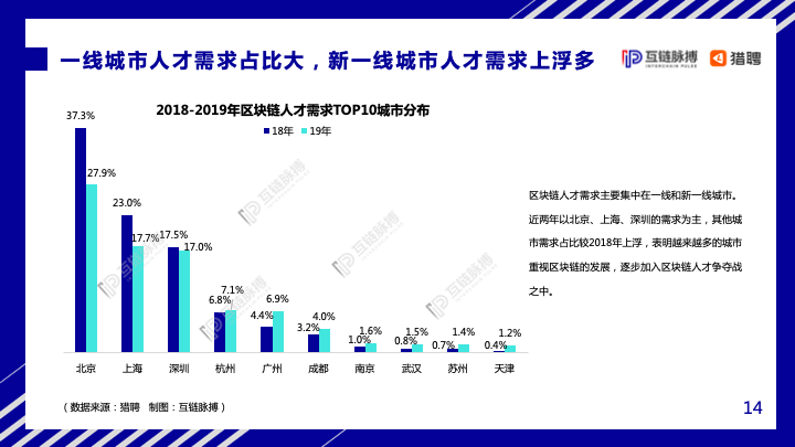 互链脉搏&#038;猎聘：2020年中国区块链人才发展研究报告