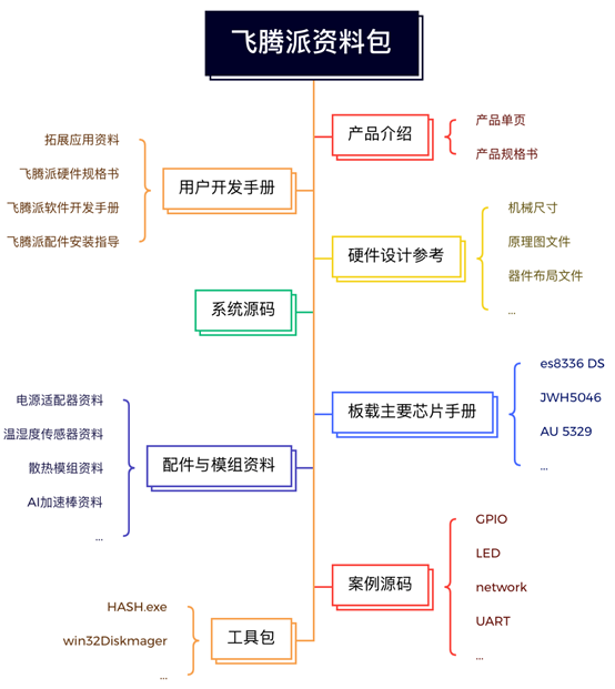 飞腾与萤火工场联合研发的开源硬件产品——飞腾派正式发布