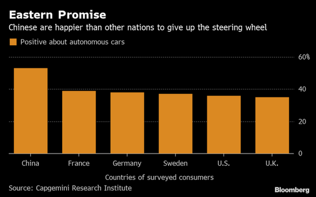 中国消费者更愿意接受自动驾驶