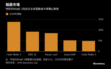 特斯拉Model 3电动车2018年销量称霸全球电动车市场