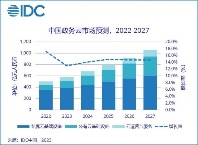 IDC下调中国政务云整体市场5年复合增长率至16.14%