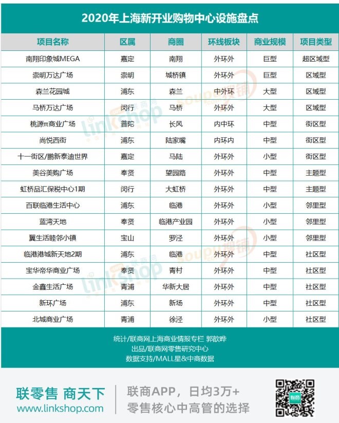 从2020/2021年项目数据，看上海新购物中心的9大趋势