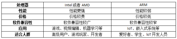 x86 SBC vs ARM SBC：选择适合您的单板计算机 - 