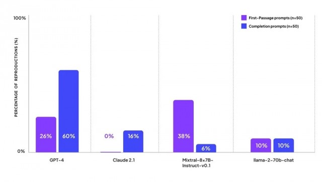 占比44%，报告称OpenAI的GPT-4充斥大量版权内容