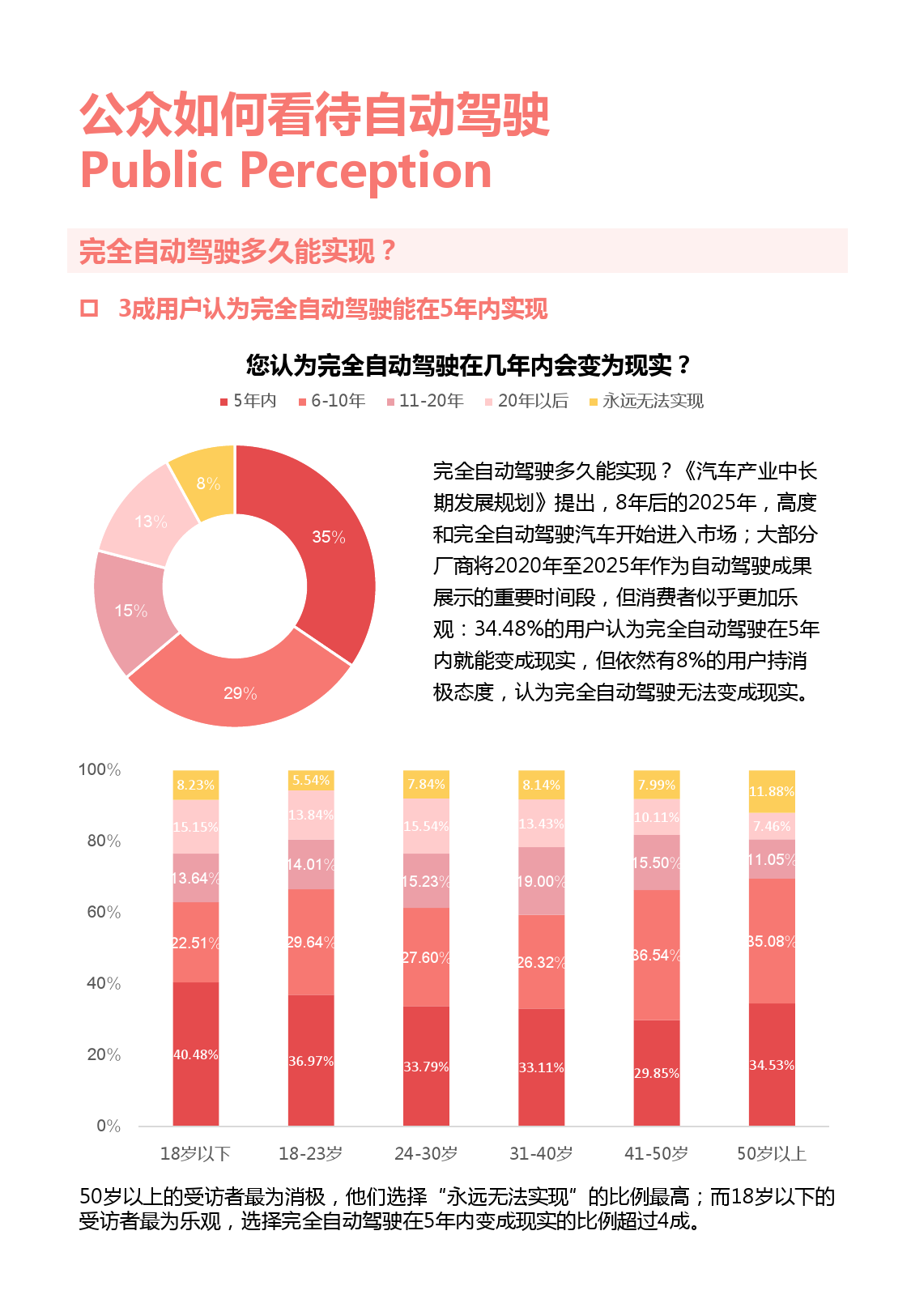 奔向2025：自动驾驶潜在消费者报告