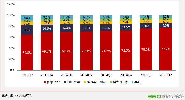 360：2015年P2P行业研究报告