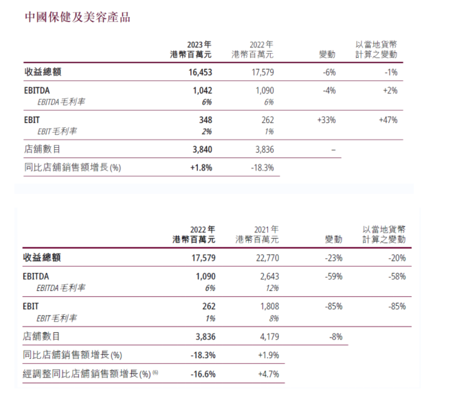 屈臣氏中国业绩下滑，罕见“联席CEO”上任求变