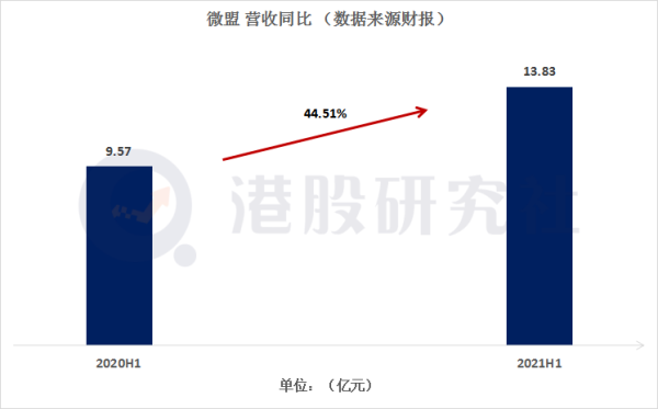 透过微盟半年报：看国内电商SaaS长跑赛事“分水岭”