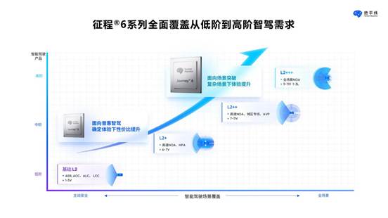 地平线征程6将于4月发布 覆盖全阶智能驾驶需求