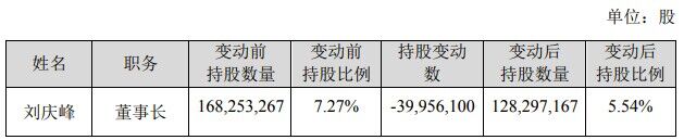 科大讯飞董事长减持套现偿还到期借款 持股比例降至5.54%