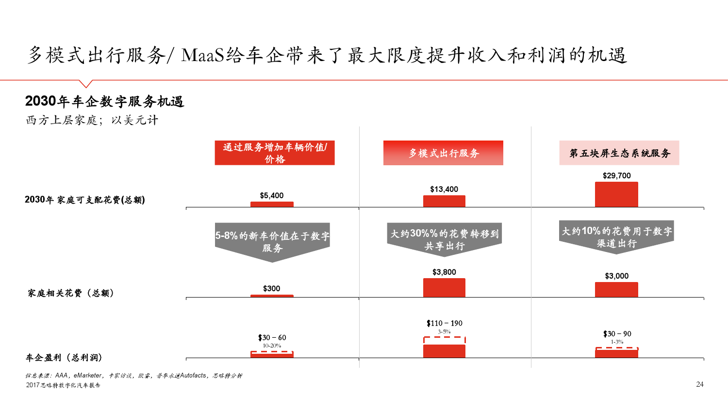 思略特：2017年数字化汽车报告