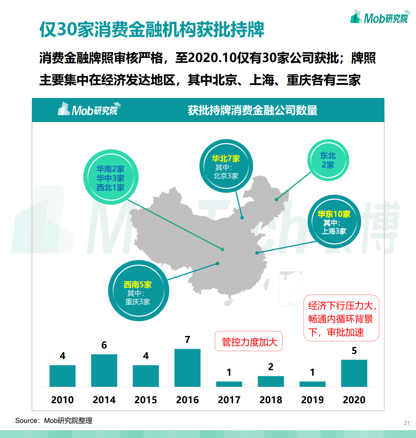 Mob研究院：2020中国消费金融行业研究报告（附下载）