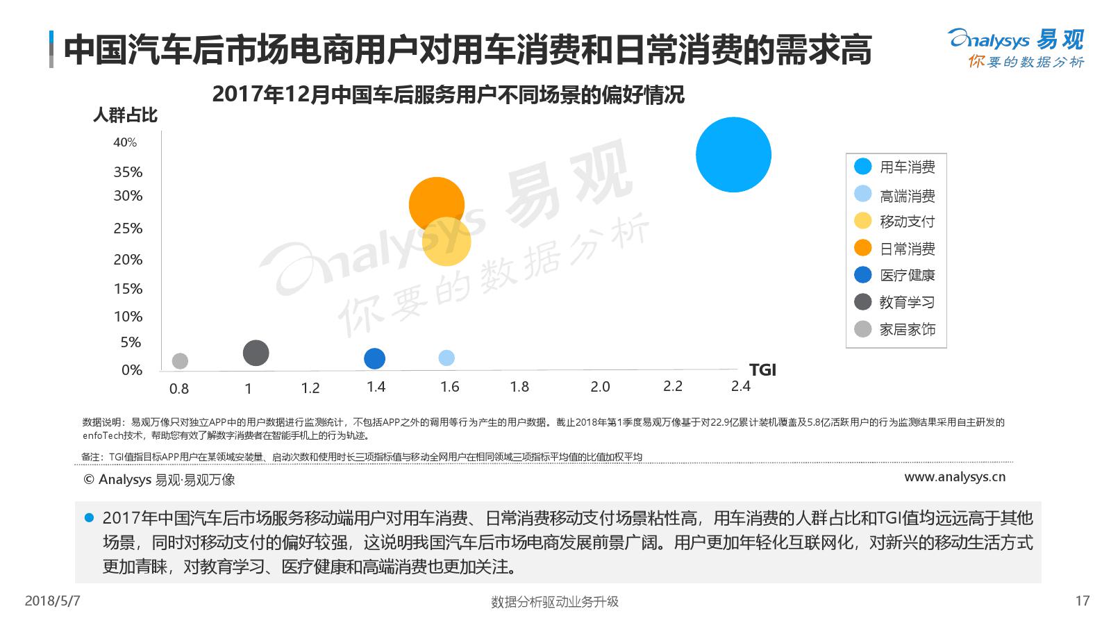 易观：2018中国汽车后市场电商年度综合分析（附下载）