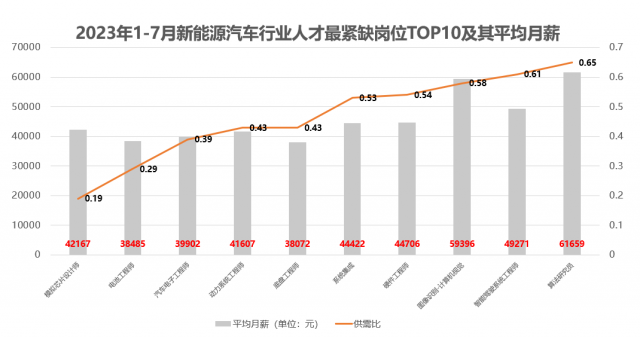 脉脉高聘：新能源汽车行业模拟芯片设计师供需比仅为0.19