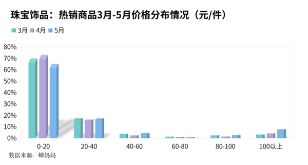 蝉妈妈发布5月抖音直播电商数据报告：品牌自播或已新平衡