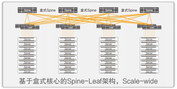 基于Scale-wide架构设计的星融云网络