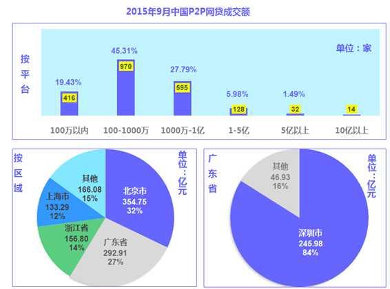 第一网贷：2015年9月中国P2P网贷成交量首破千亿