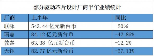 显示驱动芯片市场“狂卷”：价格腰斩再腰斩 旺季不旺拐点难判