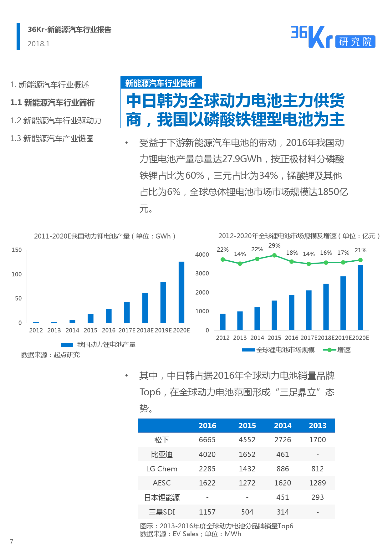 36Kr： 2018新能源汽车行业报告（附下载）