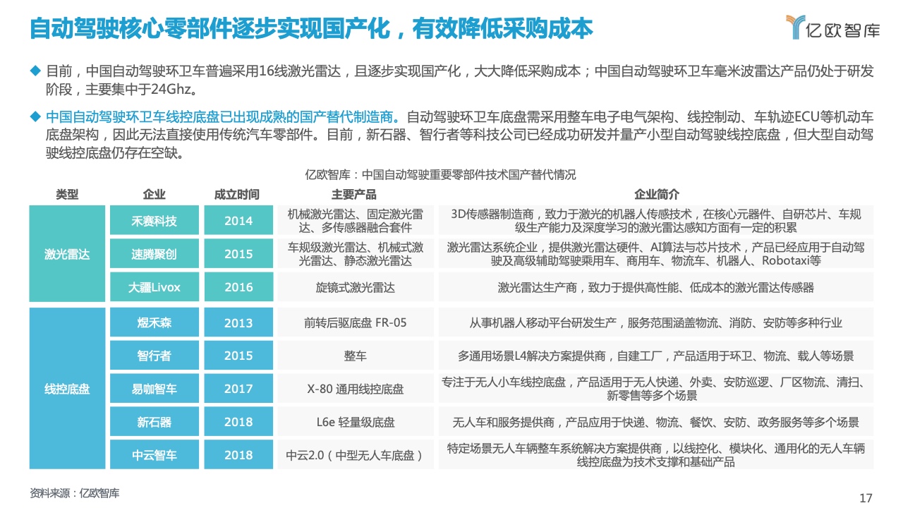 亿欧智库：2021自动驾驶环卫场景商业化应用研究报告（附下载）