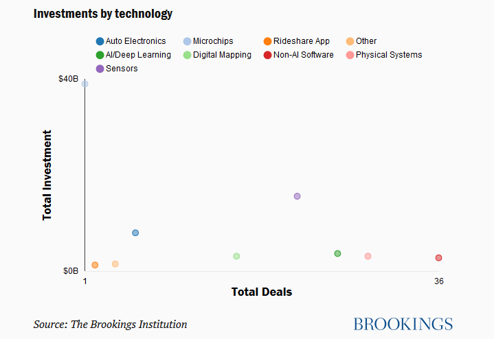 布鲁金斯学会：近几年自动驾驶领域投资分析