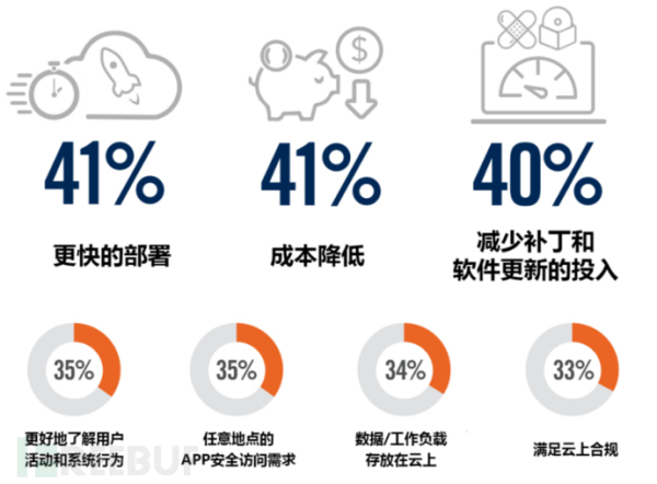 2020云安全趋势和主要威胁的先导篇：云迁移安全