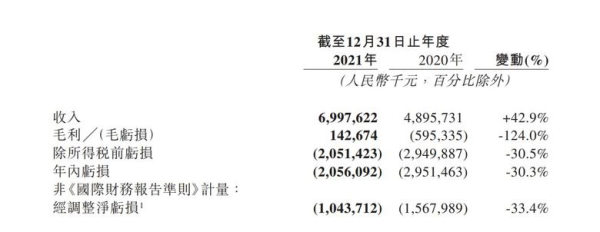 网易云音乐发布上市后首份年报 2021年全年收入70亿元 净亏损10亿元 - 