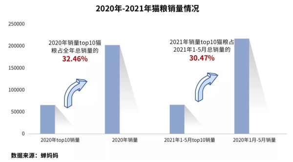 蝉妈妈解析抖音电商宠物粮热卖：百元内商品占比超五成