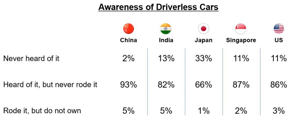 AIP：超过7成中国和印度消费者对乘坐无人驾驶汽车感兴趣
