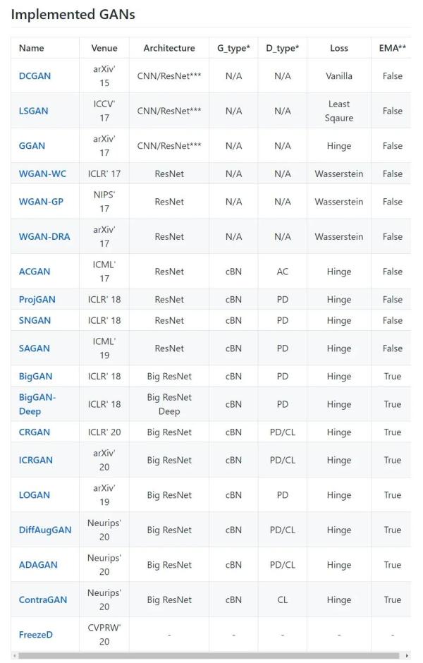 涵盖18+ SOTA GAN实现，这个图像生成领域的库火了