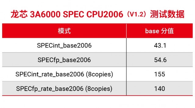 龙芯中科新一代处理器龙芯3A6000流片成功