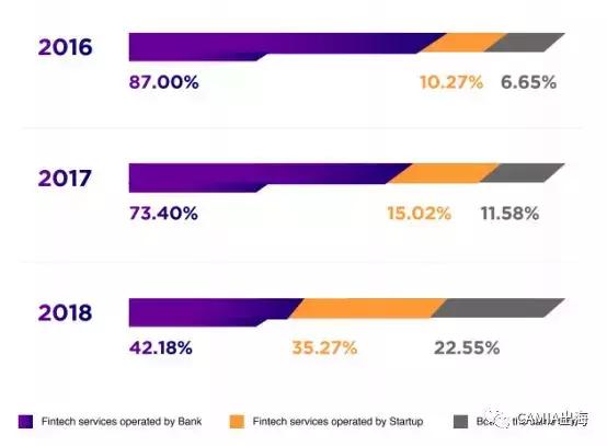 DailySocial：2018年印尼金融科技报告