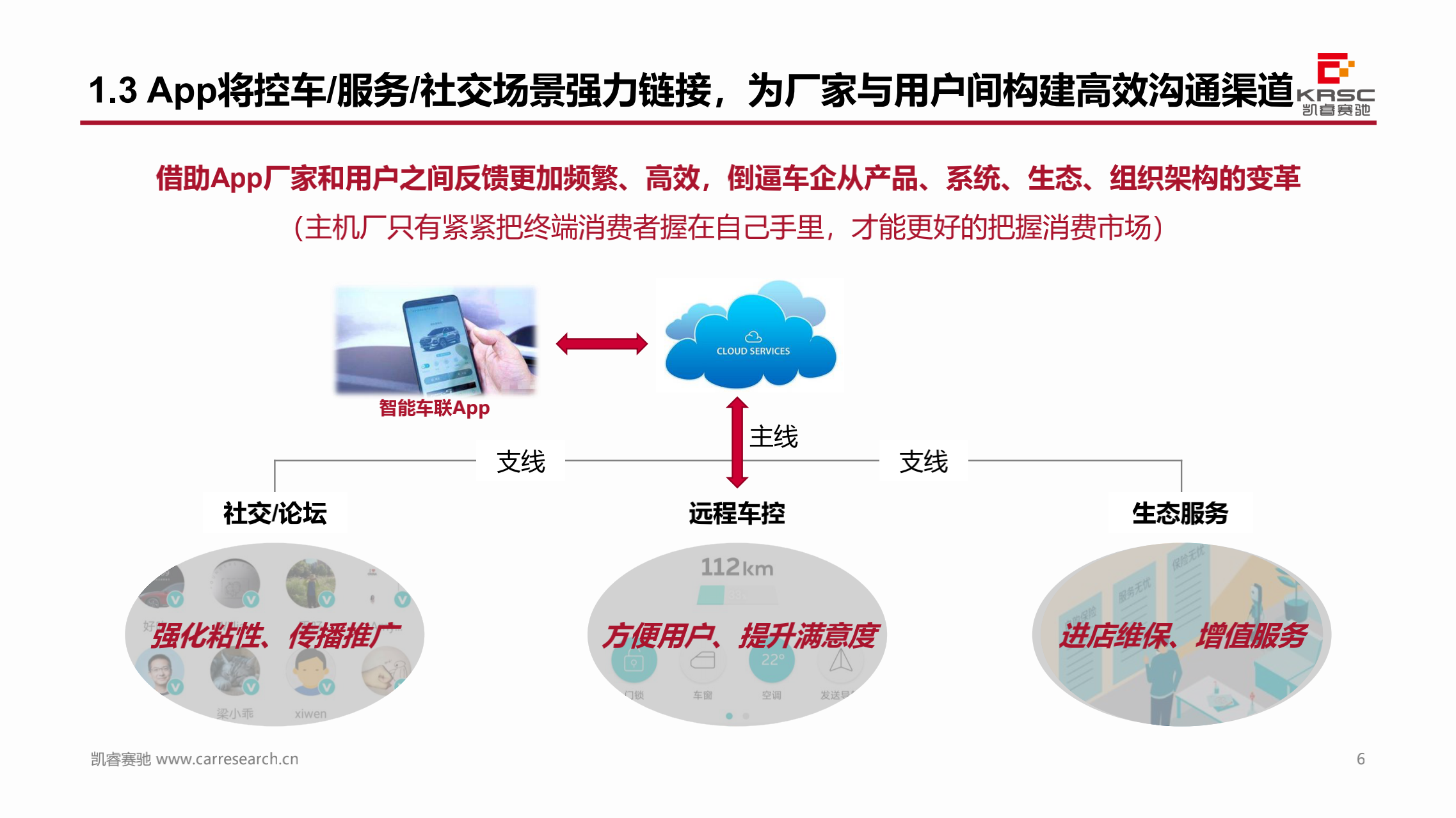 凯睿赛驰：中国汽车智能网联产品体验及用户需求研究 —智能车联App