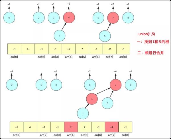 并查集：一并又一查