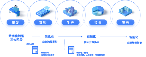 解决方案 | 合规要求升级，法大大电子签助推企业高质量发展 - 