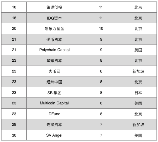 零壹智库：全球区块链投融资图谱