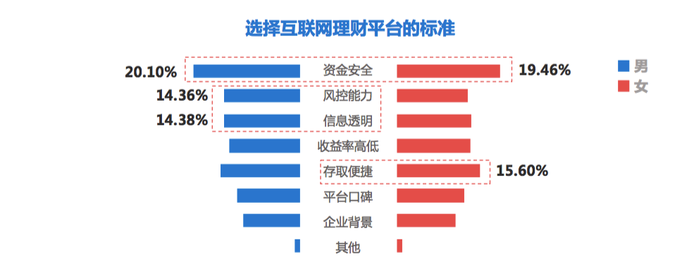 2017信用卡人群互联网理财大数据