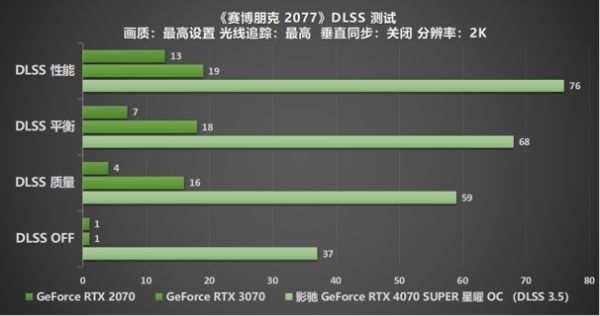 速闯AI新领域，影驰 GeForce RTX 4070 SUPER 星曜 OC 评测 - 