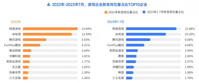 脉脉高聘发布游戏行业人才报告：74.95%的从业者已经开始使用AI工具