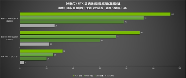 《传送门》RTX版 DLSS 3画质不减 耕升 RTX 40系流畅4K - 