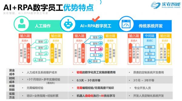 实在智能RPA+AI助力某运营商打造智能办公机器人加速金融企业数字化